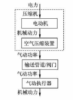 电缸与气缸的运行能耗分析